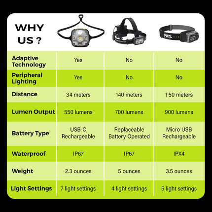 Adaptev Headlamp - Inertial Gyroscope LED Rechargeable Smart Head Lamp